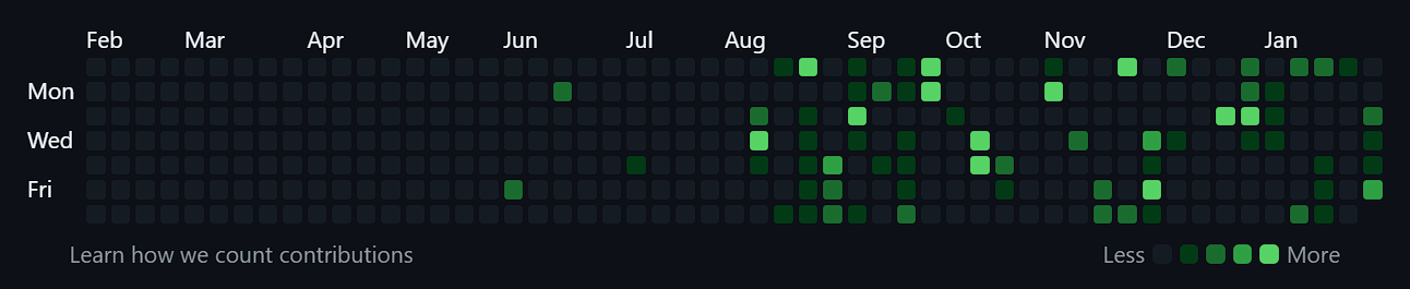 388 contributions in the last year